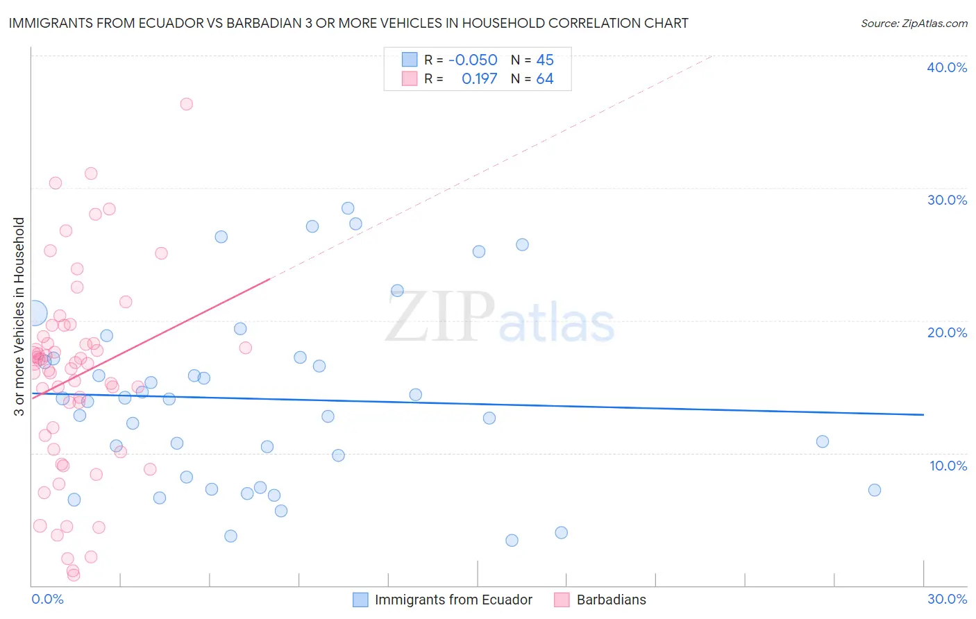 Immigrants from Ecuador vs Barbadian 3 or more Vehicles in Household