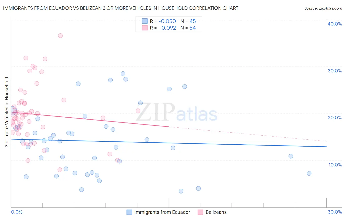Immigrants from Ecuador vs Belizean 3 or more Vehicles in Household