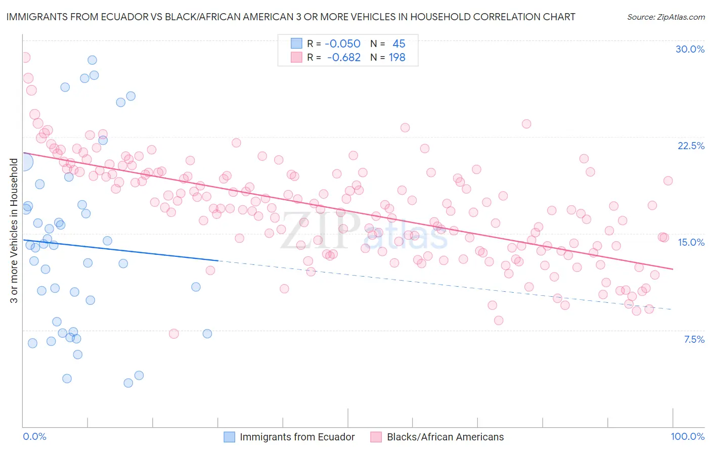 Immigrants from Ecuador vs Black/African American 3 or more Vehicles in Household