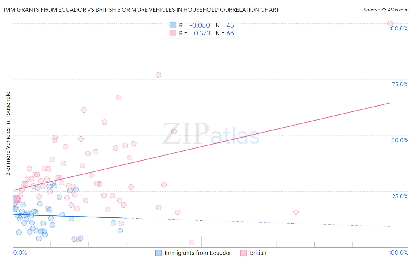 Immigrants from Ecuador vs British 3 or more Vehicles in Household