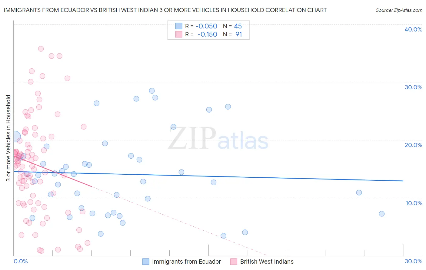 Immigrants from Ecuador vs British West Indian 3 or more Vehicles in Household