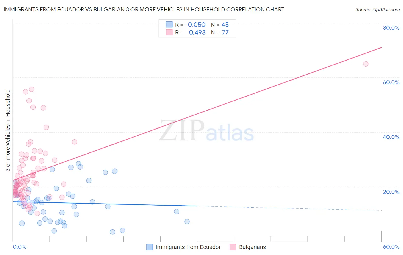 Immigrants from Ecuador vs Bulgarian 3 or more Vehicles in Household