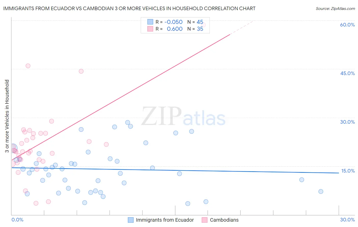 Immigrants from Ecuador vs Cambodian 3 or more Vehicles in Household