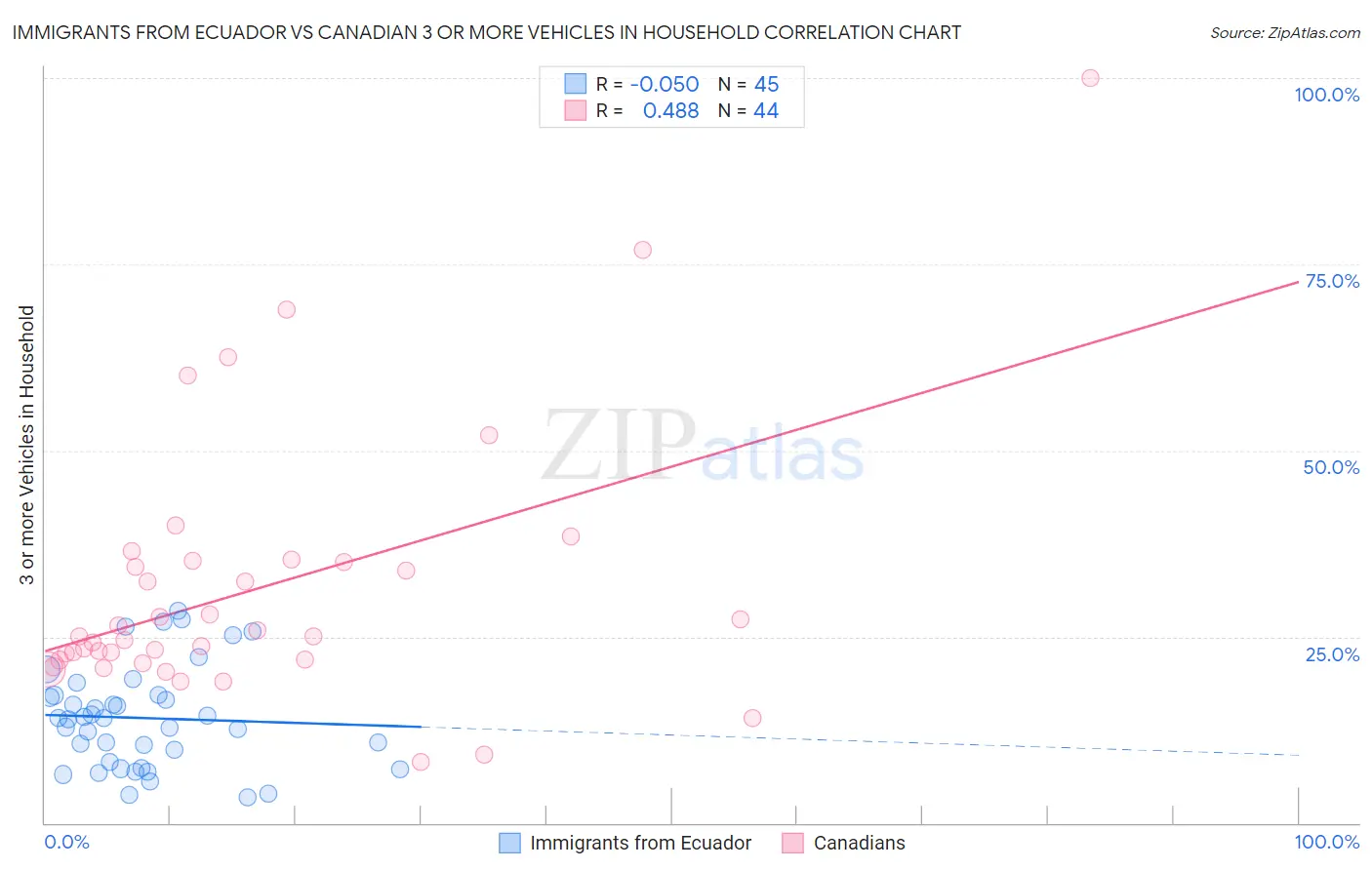 Immigrants from Ecuador vs Canadian 3 or more Vehicles in Household