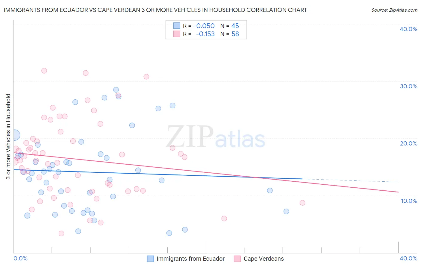 Immigrants from Ecuador vs Cape Verdean 3 or more Vehicles in Household