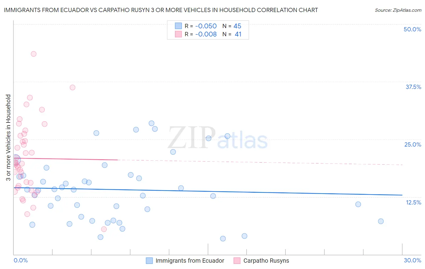 Immigrants from Ecuador vs Carpatho Rusyn 3 or more Vehicles in Household