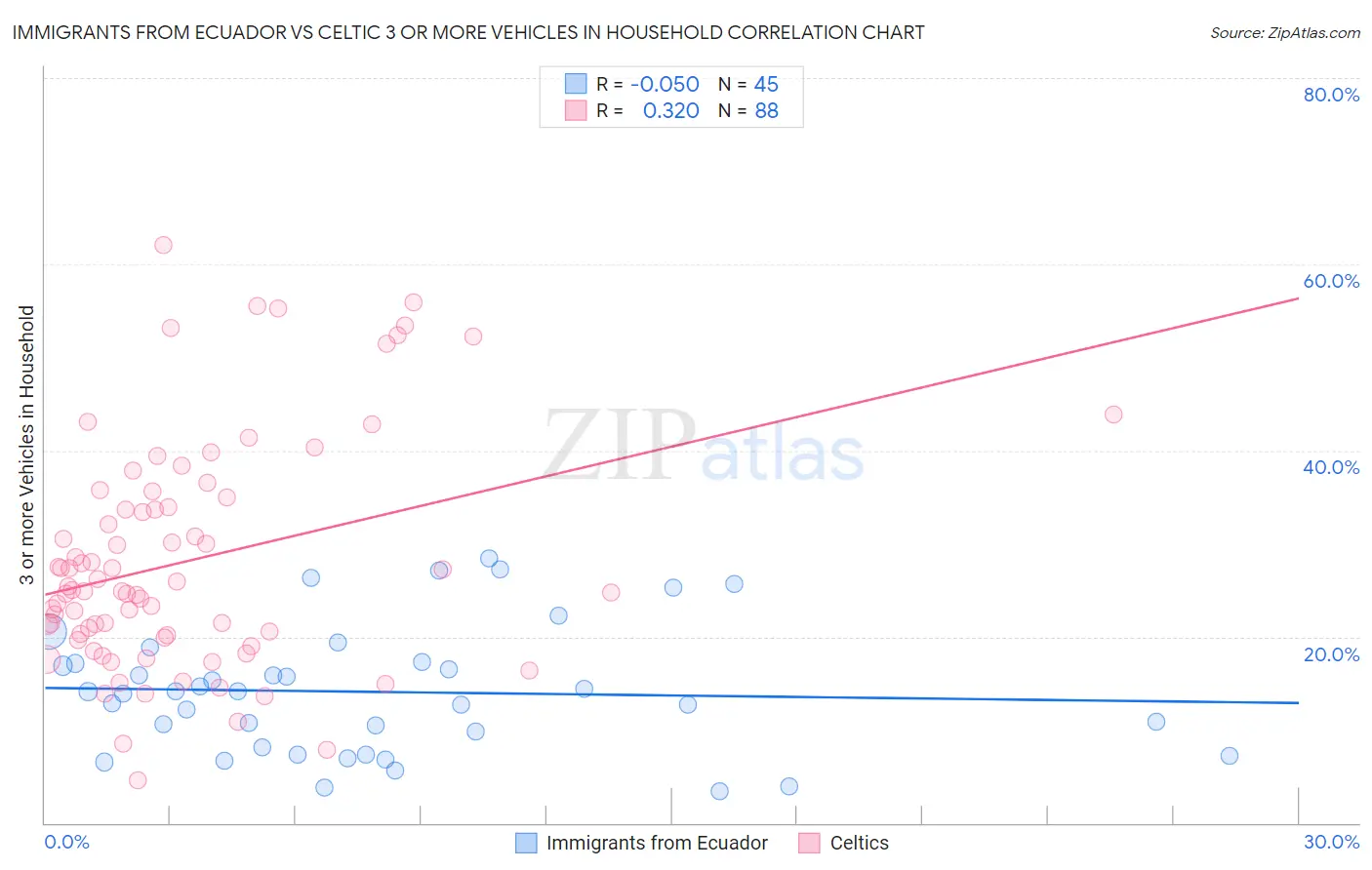 Immigrants from Ecuador vs Celtic 3 or more Vehicles in Household