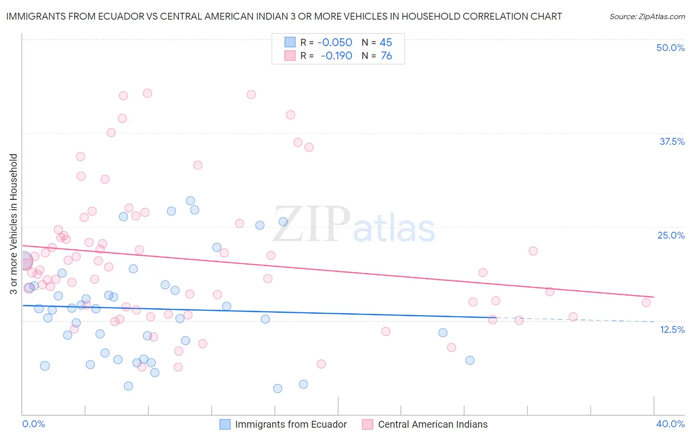 Immigrants from Ecuador vs Central American Indian 3 or more Vehicles in Household