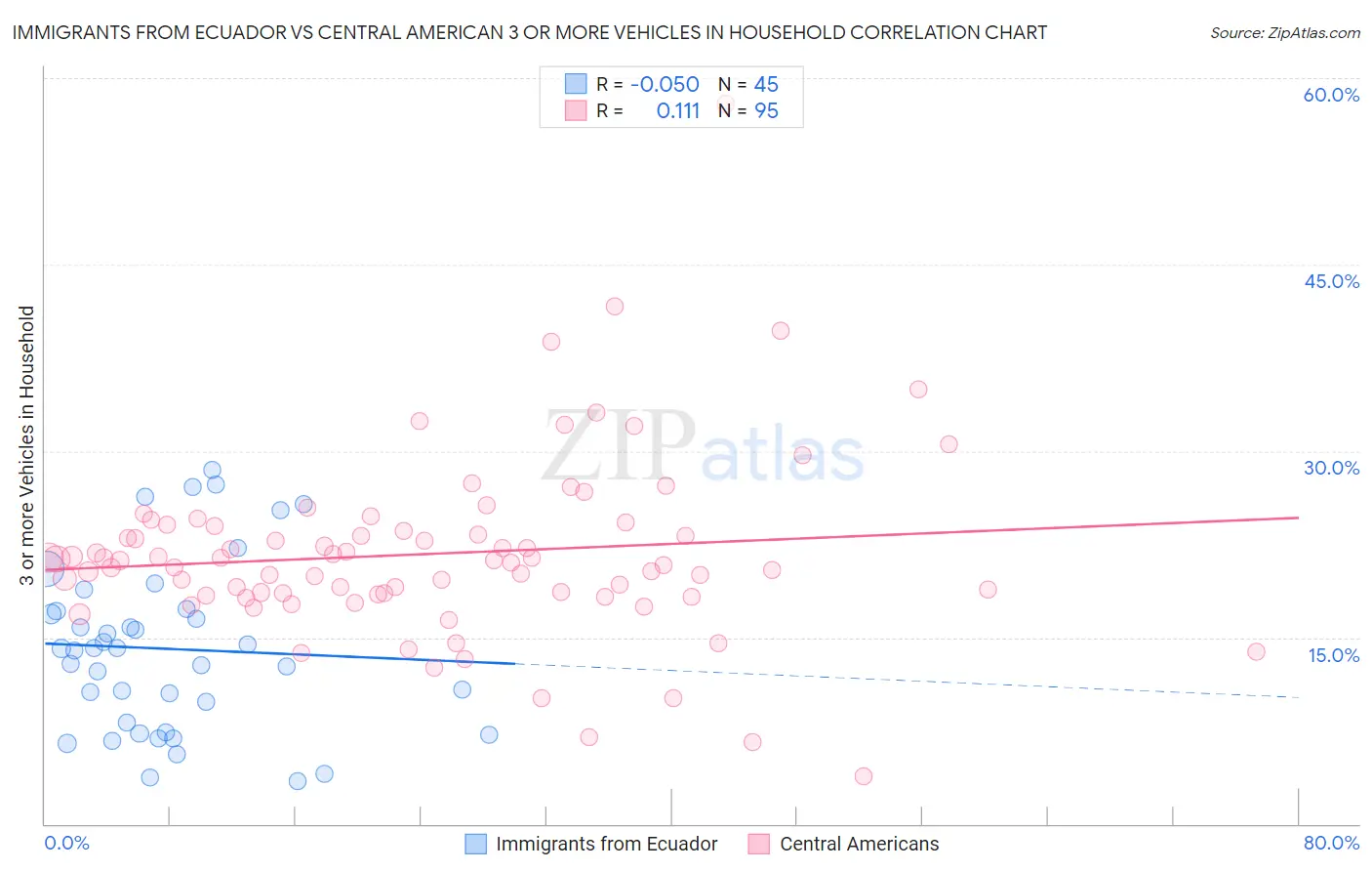 Immigrants from Ecuador vs Central American 3 or more Vehicles in Household