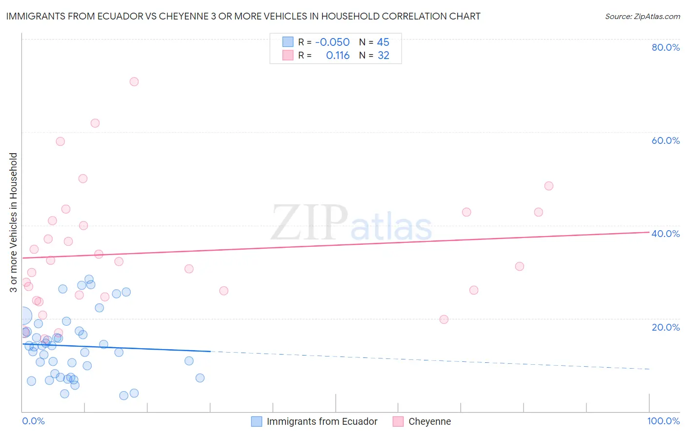 Immigrants from Ecuador vs Cheyenne 3 or more Vehicles in Household
