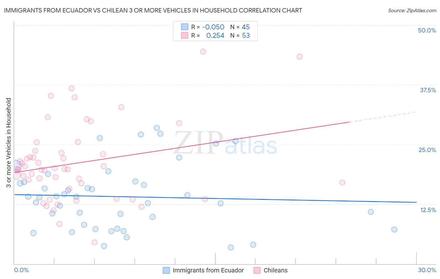 Immigrants from Ecuador vs Chilean 3 or more Vehicles in Household