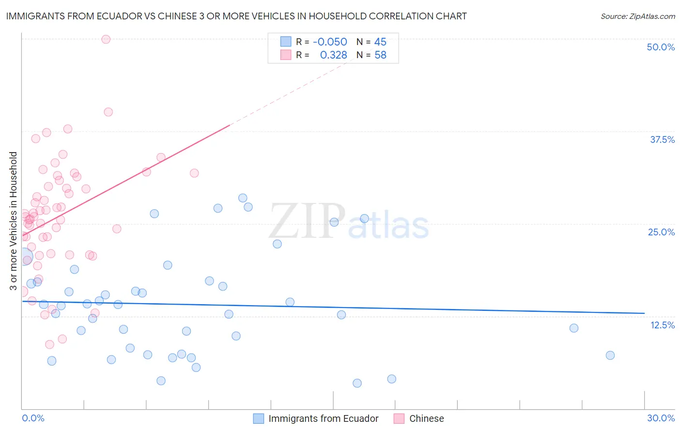 Immigrants from Ecuador vs Chinese 3 or more Vehicles in Household