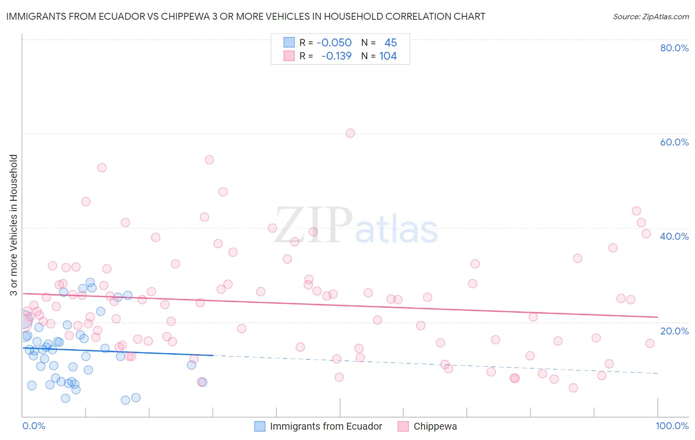 Immigrants from Ecuador vs Chippewa 3 or more Vehicles in Household