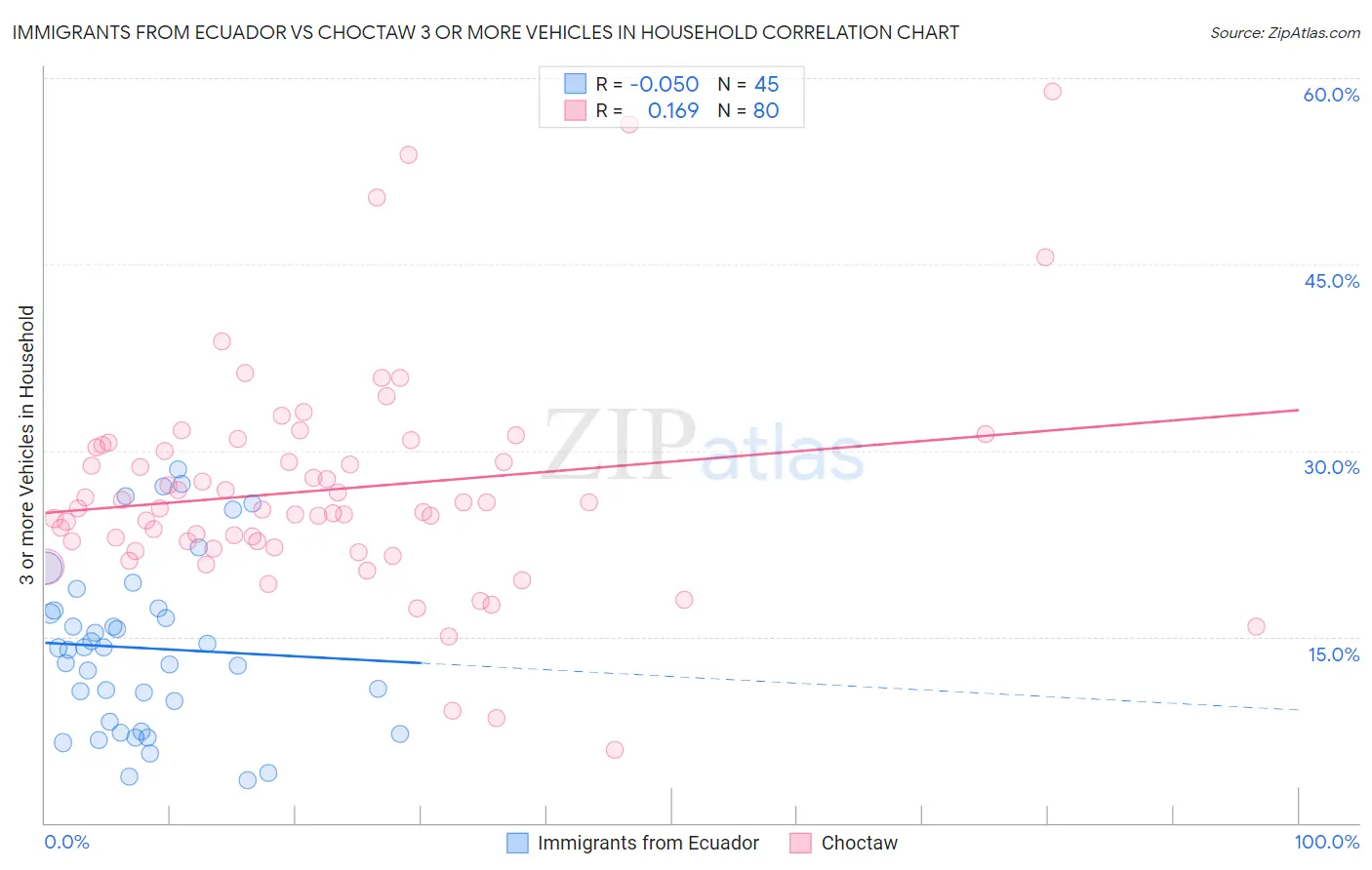 Immigrants from Ecuador vs Choctaw 3 or more Vehicles in Household