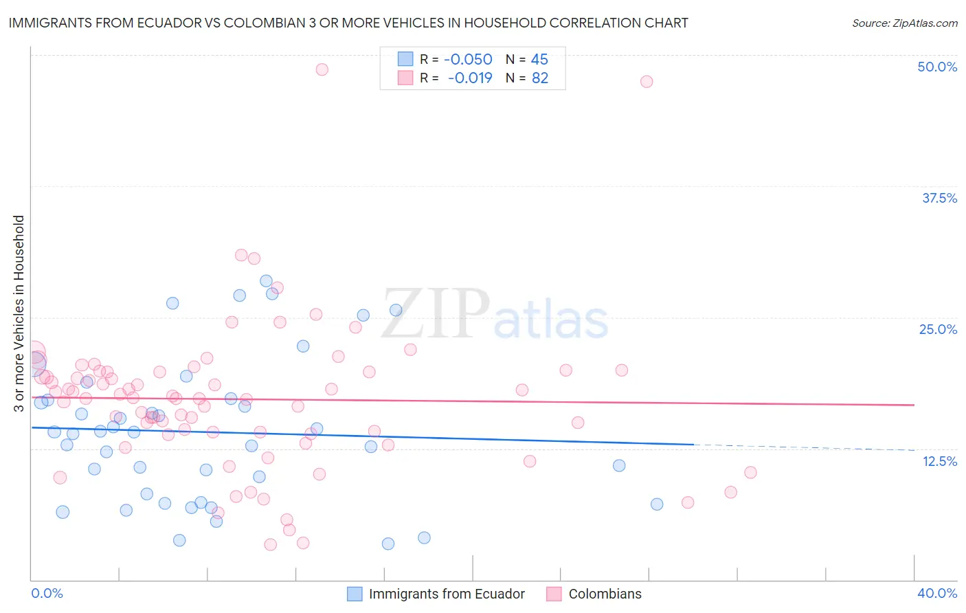 Immigrants from Ecuador vs Colombian 3 or more Vehicles in Household