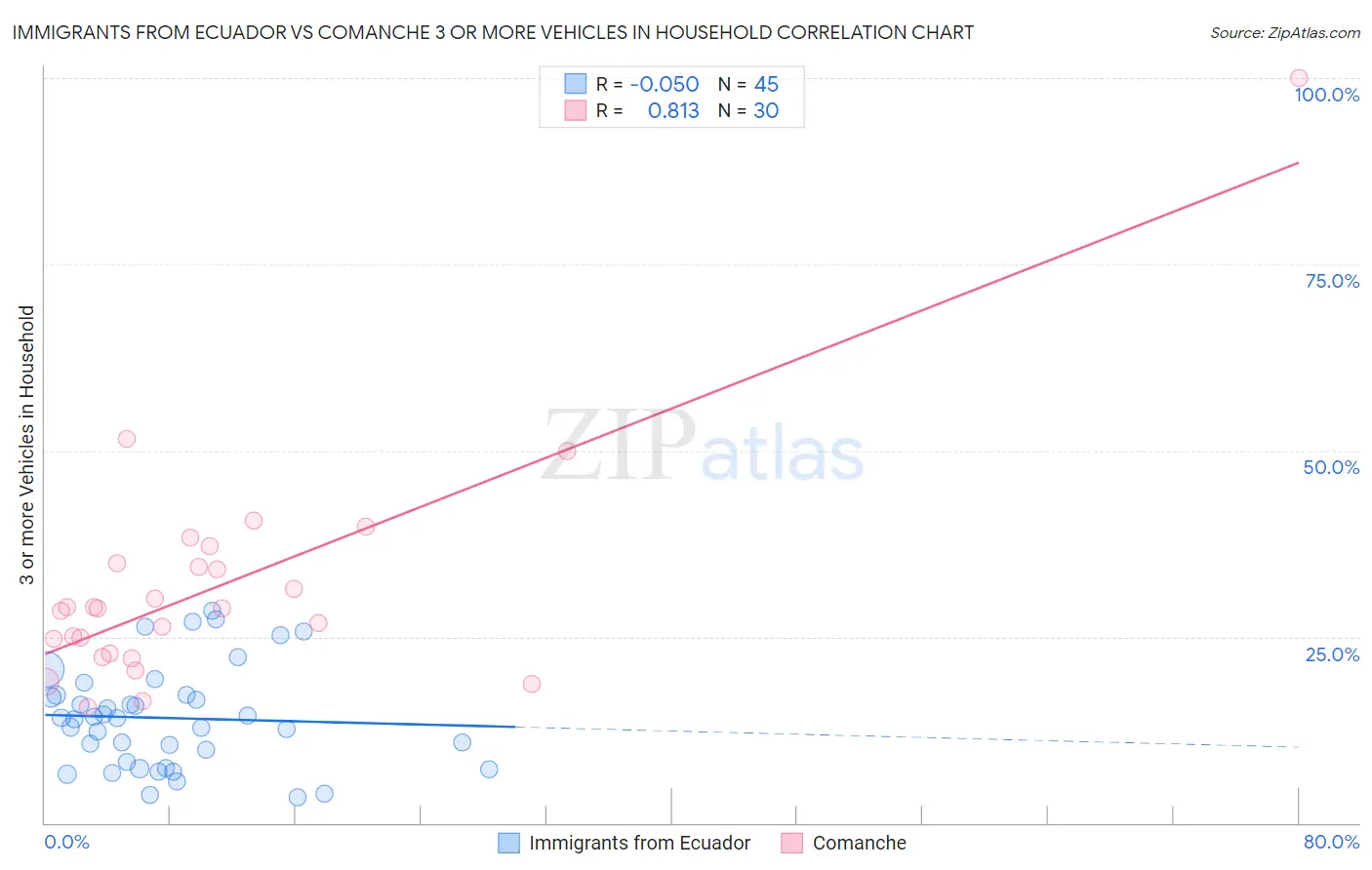 Immigrants from Ecuador vs Comanche 3 or more Vehicles in Household