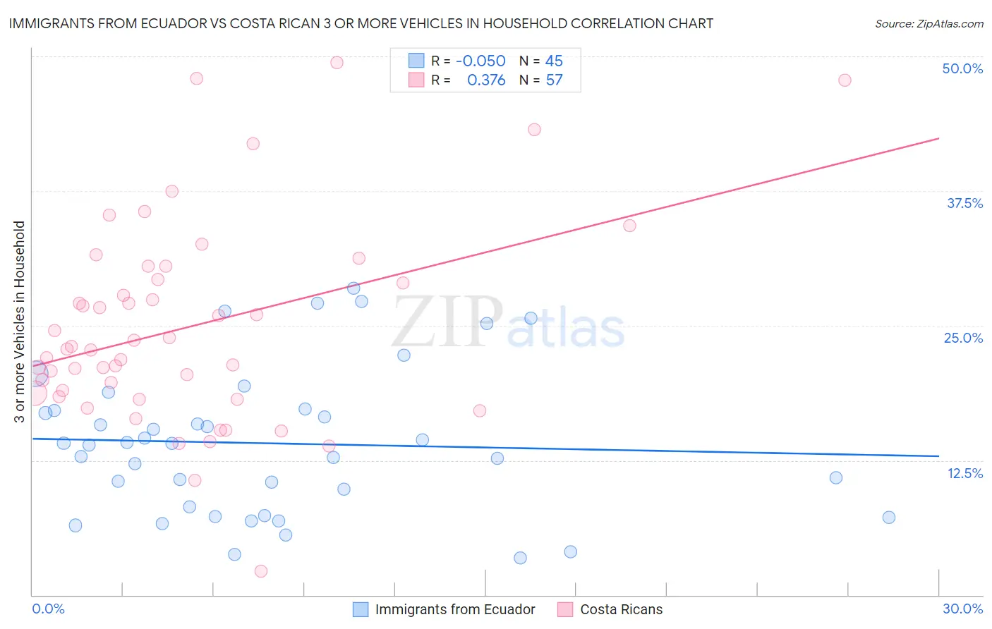 Immigrants from Ecuador vs Costa Rican 3 or more Vehicles in Household
