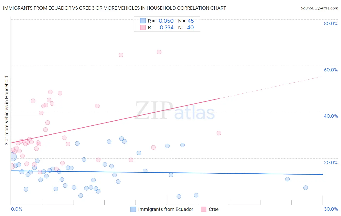 Immigrants from Ecuador vs Cree 3 or more Vehicles in Household