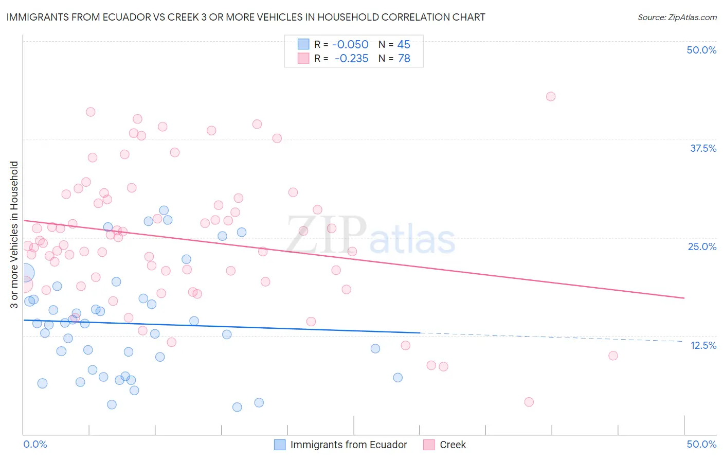 Immigrants from Ecuador vs Creek 3 or more Vehicles in Household