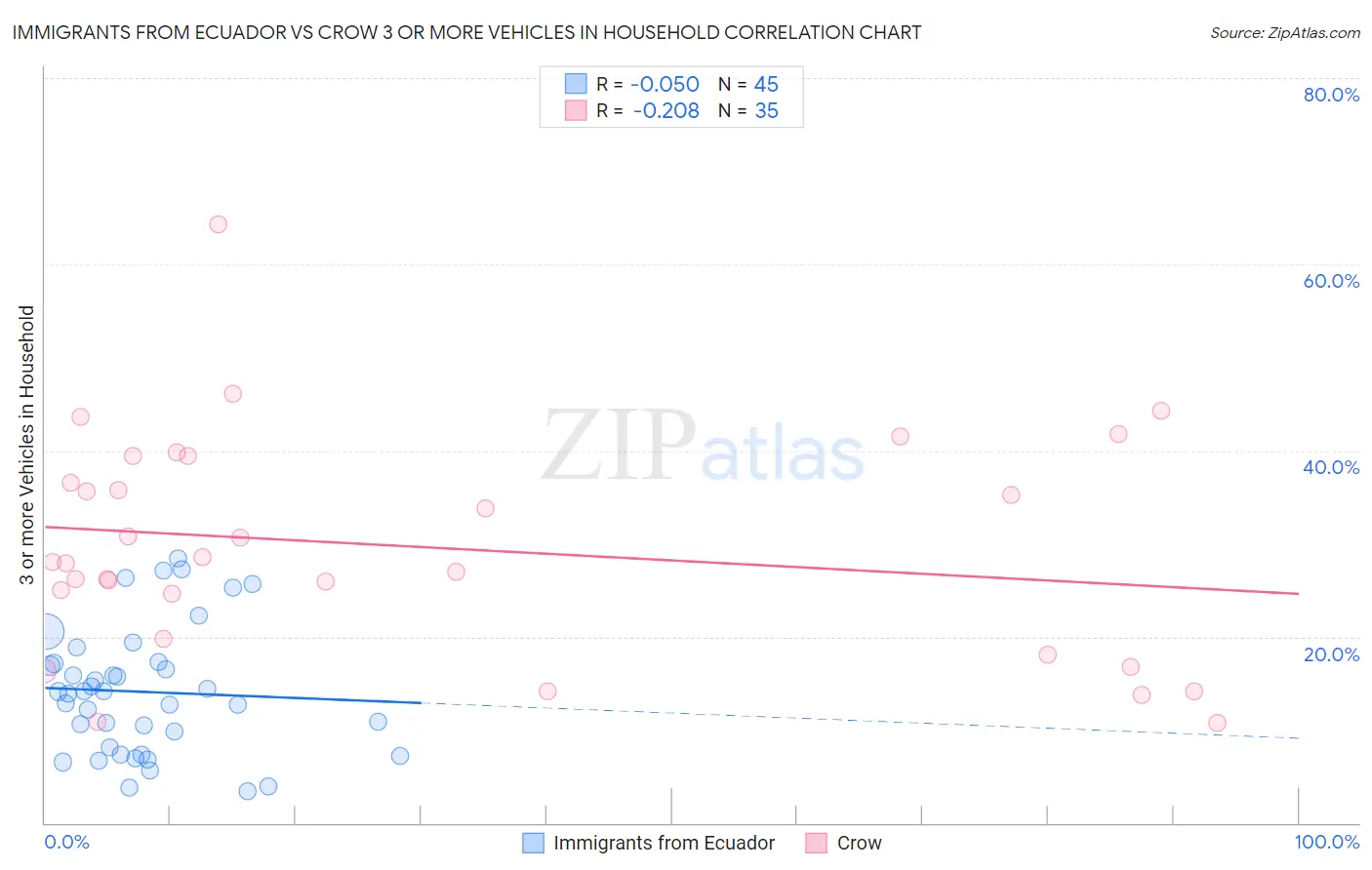 Immigrants from Ecuador vs Crow 3 or more Vehicles in Household