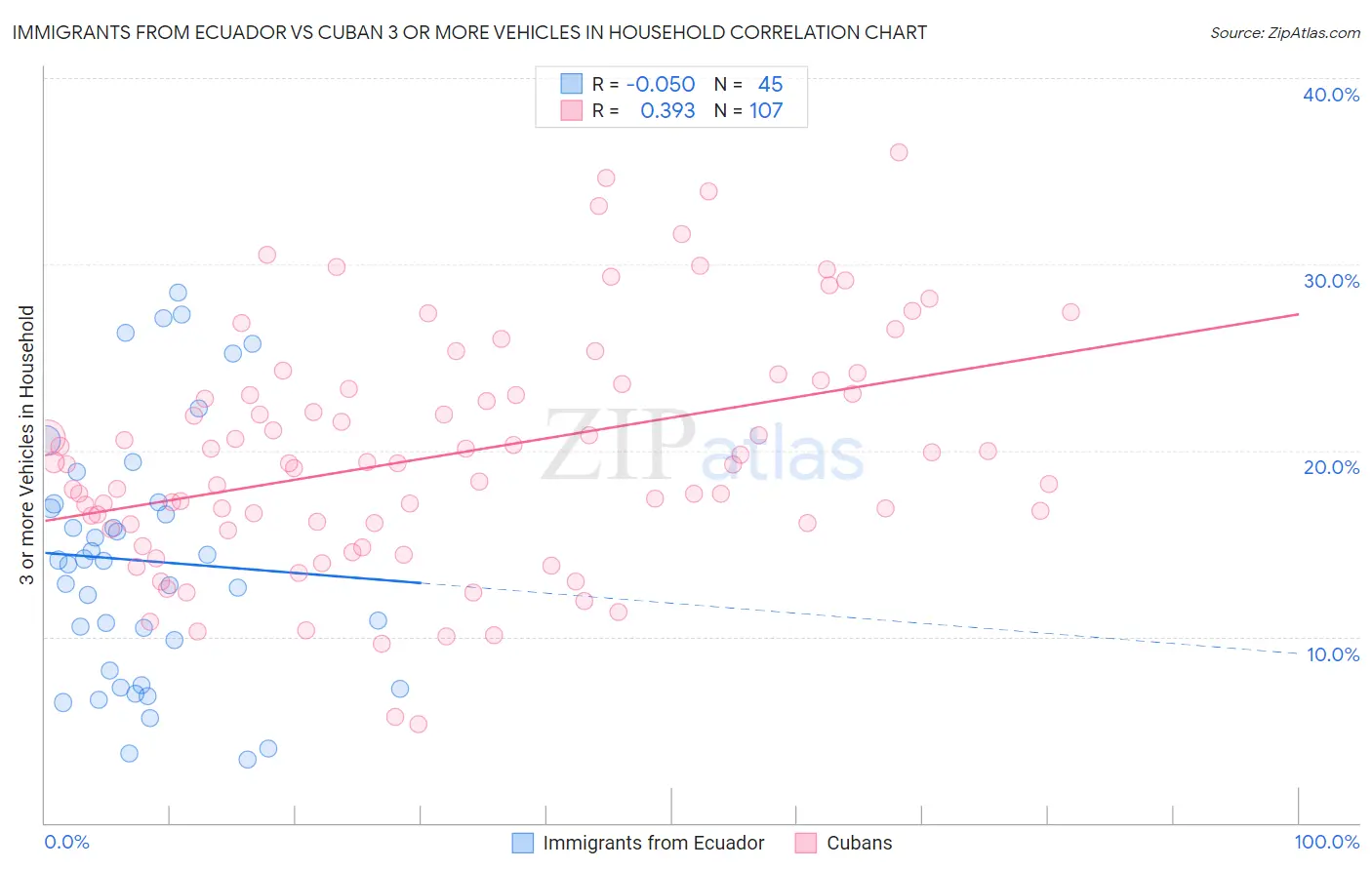 Immigrants from Ecuador vs Cuban 3 or more Vehicles in Household