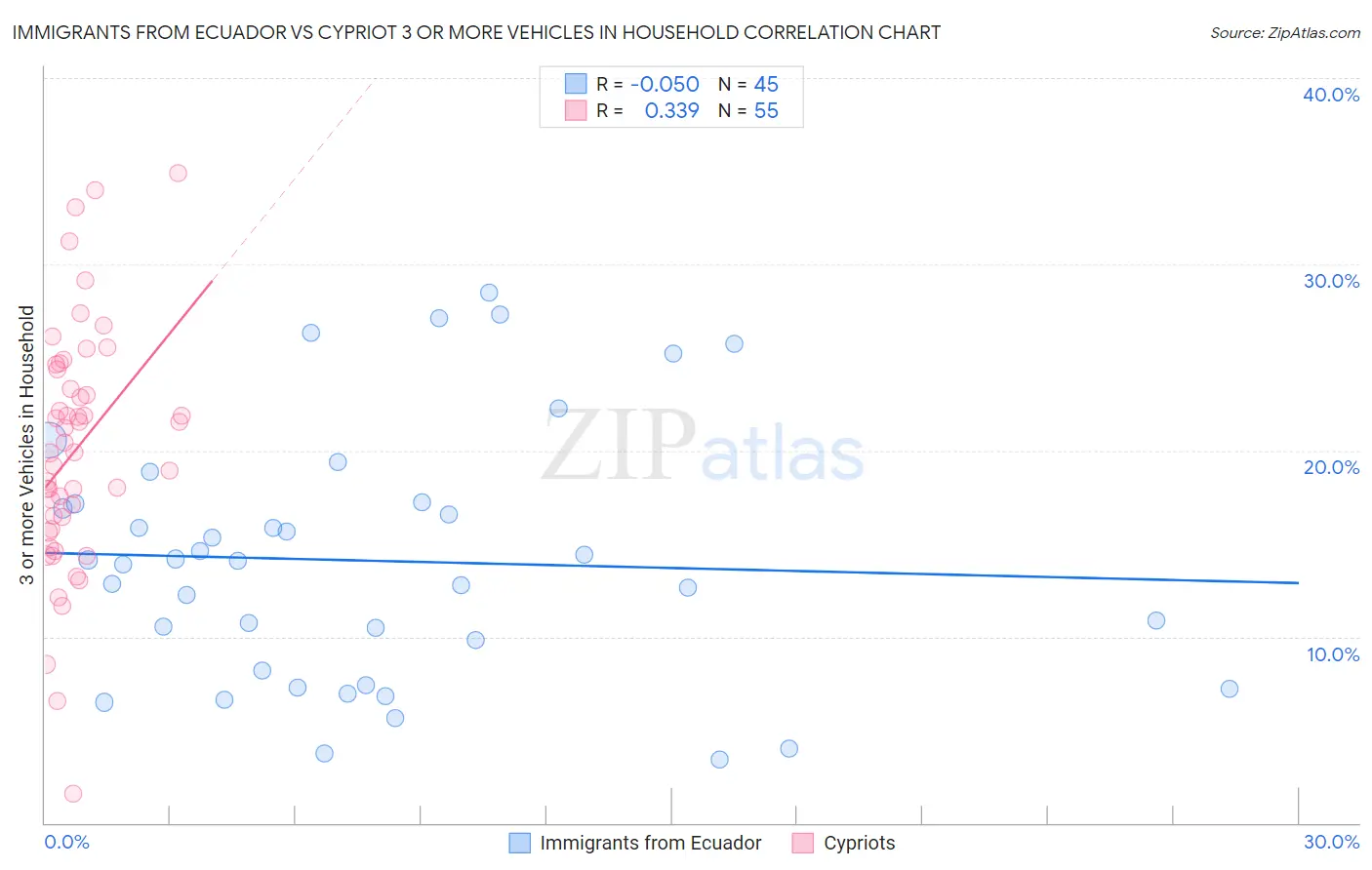 Immigrants from Ecuador vs Cypriot 3 or more Vehicles in Household