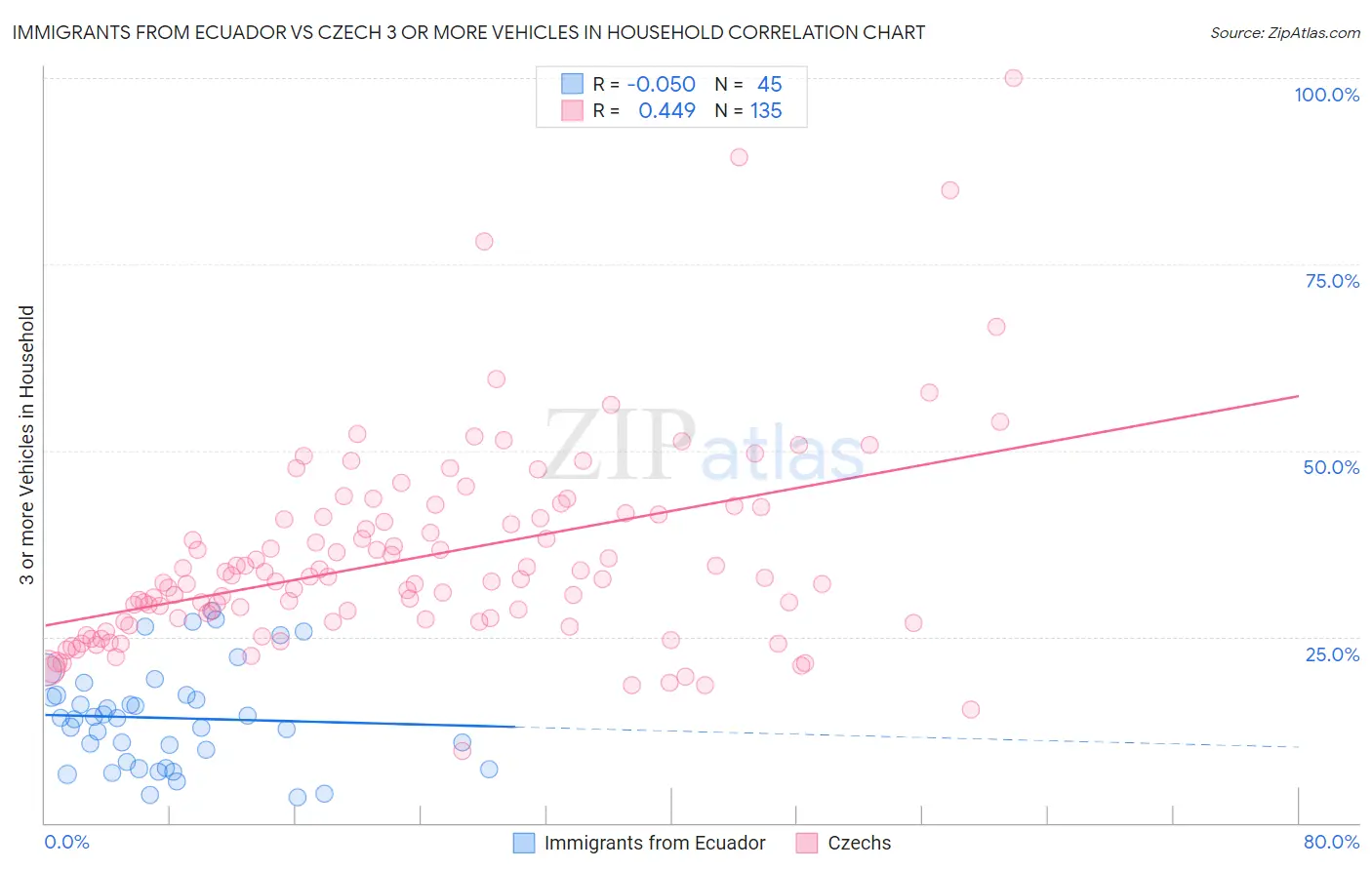 Immigrants from Ecuador vs Czech 3 or more Vehicles in Household