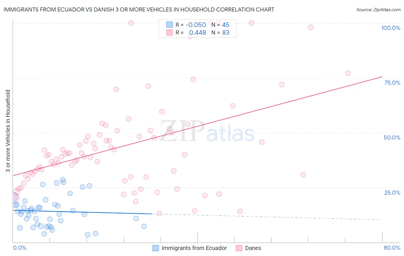 Immigrants from Ecuador vs Danish 3 or more Vehicles in Household