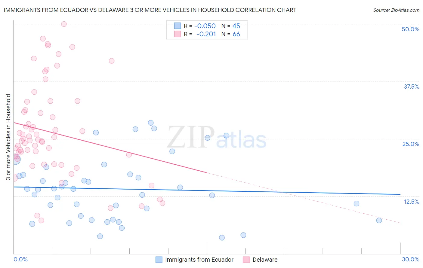 Immigrants from Ecuador vs Delaware 3 or more Vehicles in Household