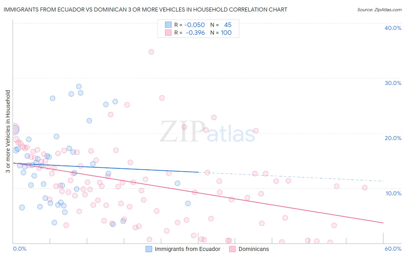 Immigrants from Ecuador vs Dominican 3 or more Vehicles in Household