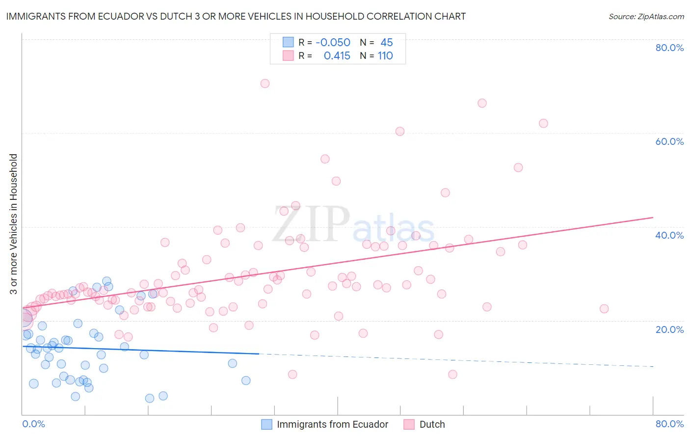Immigrants from Ecuador vs Dutch 3 or more Vehicles in Household