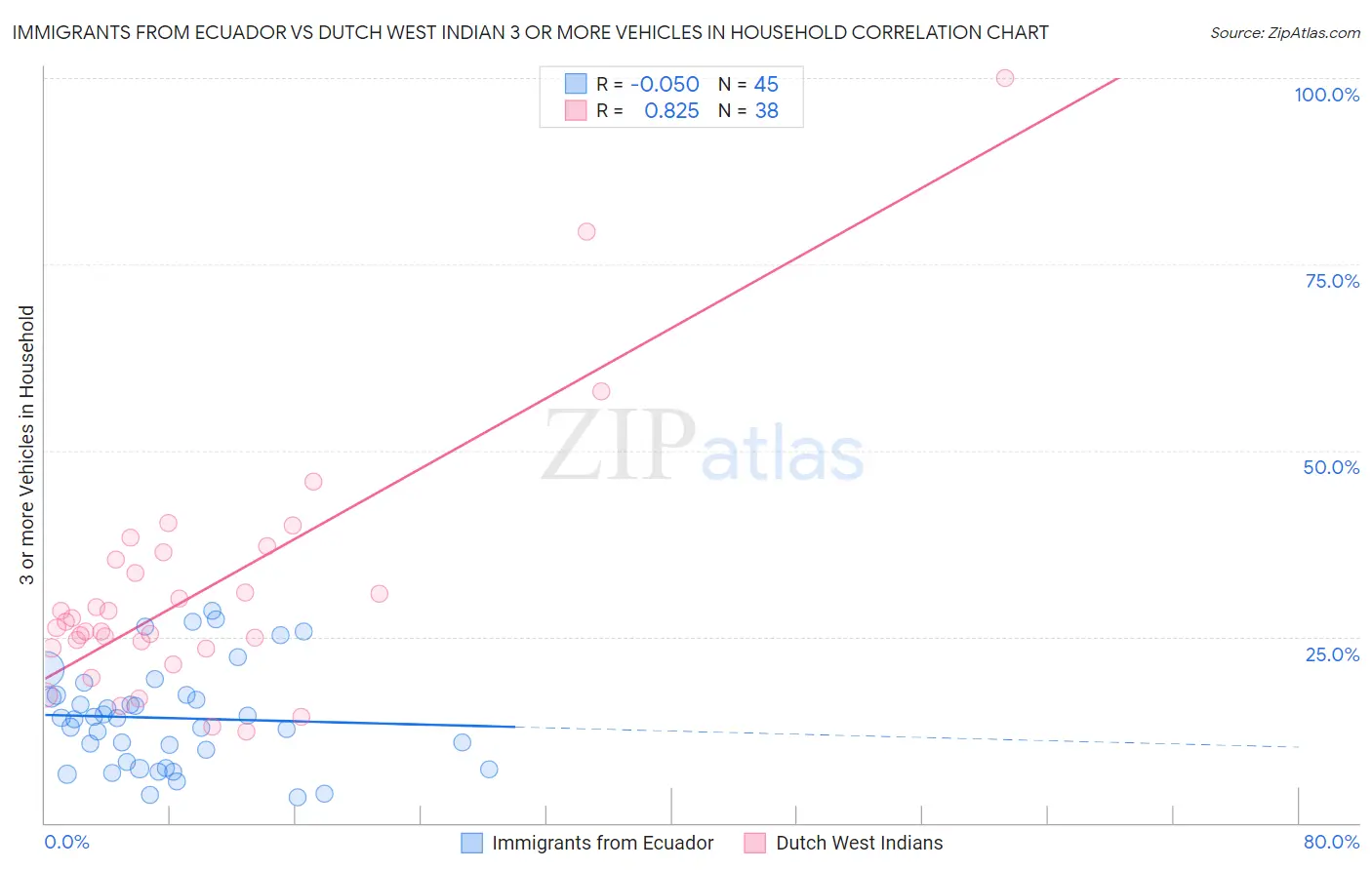 Immigrants from Ecuador vs Dutch West Indian 3 or more Vehicles in Household