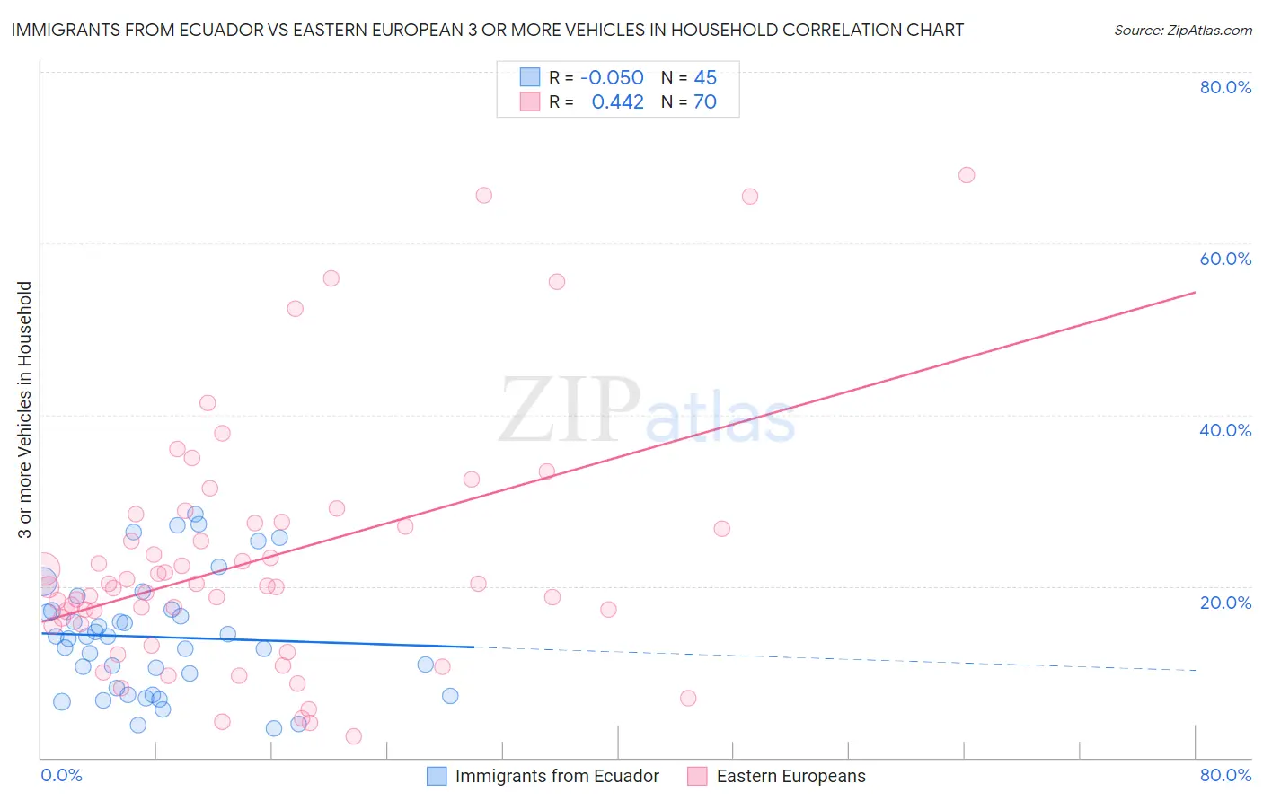 Immigrants from Ecuador vs Eastern European 3 or more Vehicles in Household