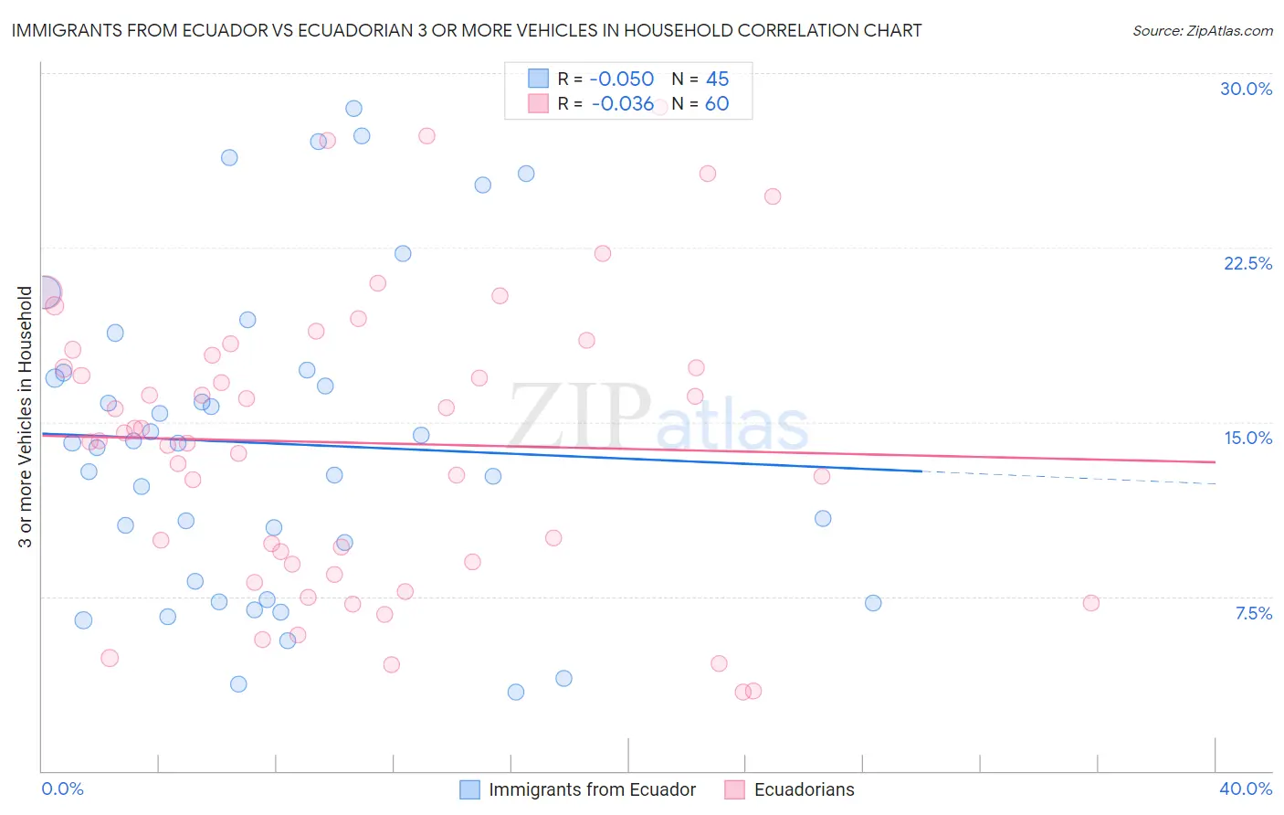 Immigrants from Ecuador vs Ecuadorian 3 or more Vehicles in Household
