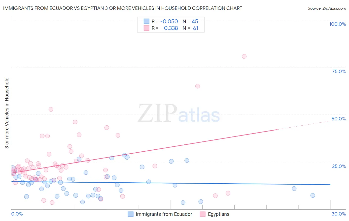Immigrants from Ecuador vs Egyptian 3 or more Vehicles in Household
