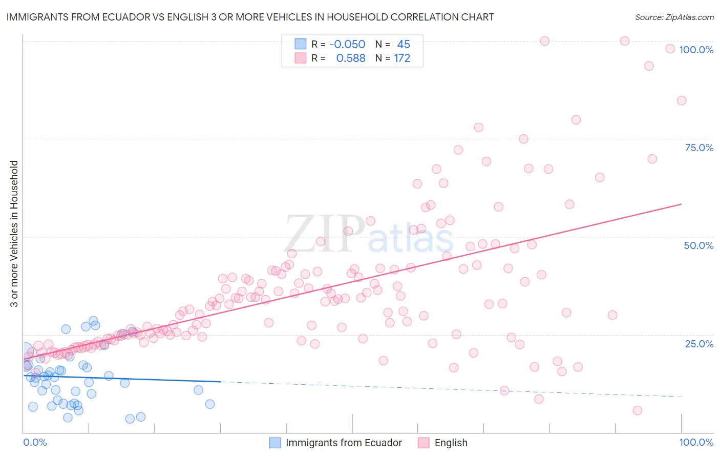 Immigrants from Ecuador vs English 3 or more Vehicles in Household