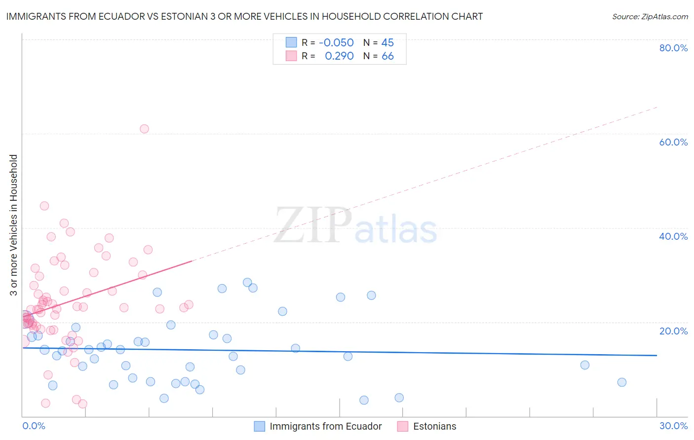 Immigrants from Ecuador vs Estonian 3 or more Vehicles in Household