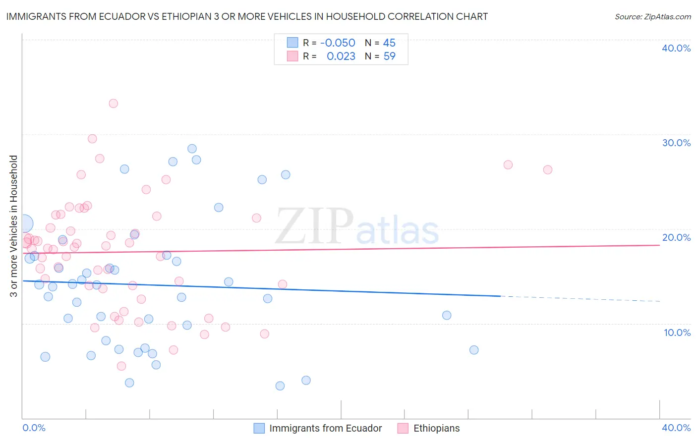 Immigrants from Ecuador vs Ethiopian 3 or more Vehicles in Household