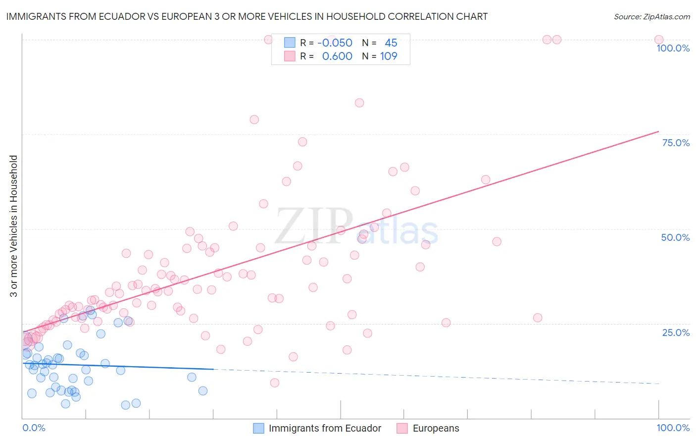 Immigrants from Ecuador vs European 3 or more Vehicles in Household