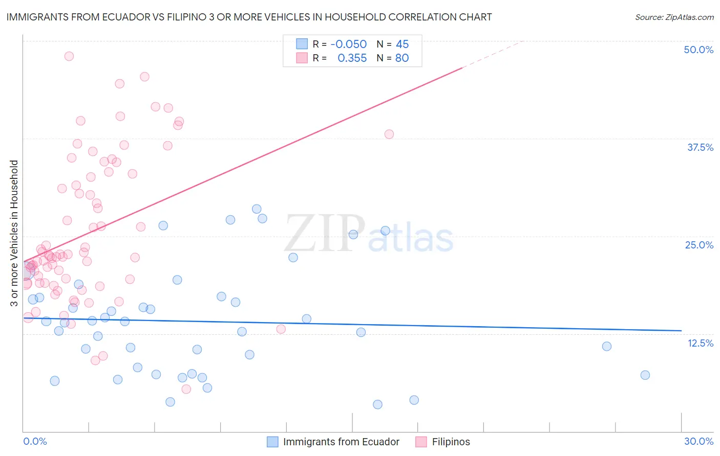 Immigrants from Ecuador vs Filipino 3 or more Vehicles in Household