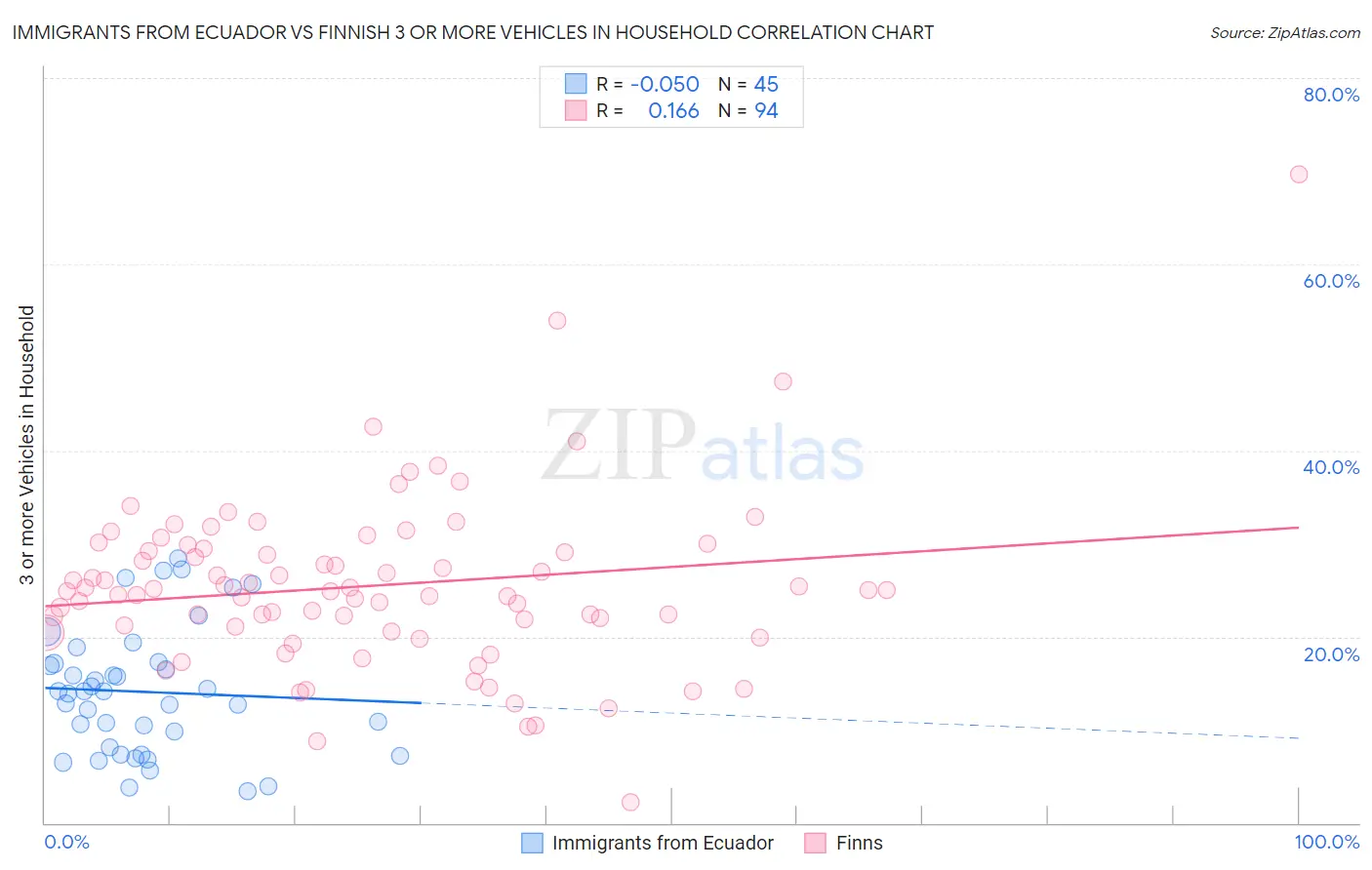 Immigrants from Ecuador vs Finnish 3 or more Vehicles in Household