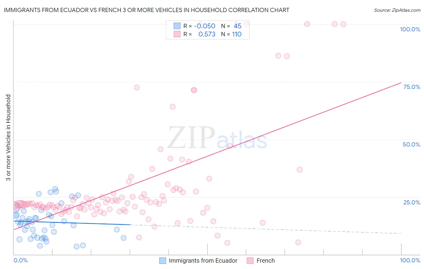 Immigrants from Ecuador vs French 3 or more Vehicles in Household