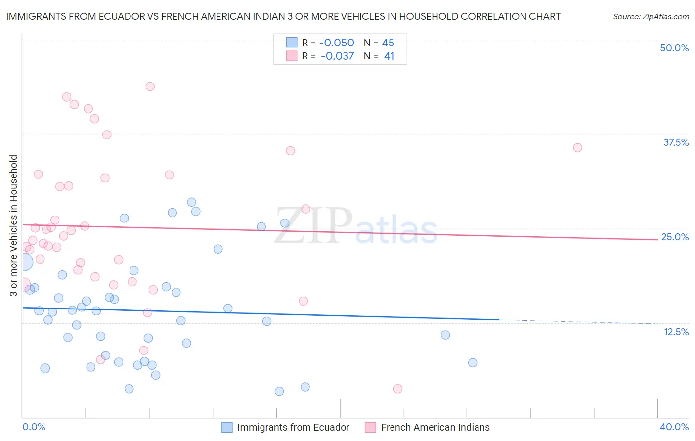 Immigrants from Ecuador vs French American Indian 3 or more Vehicles in Household