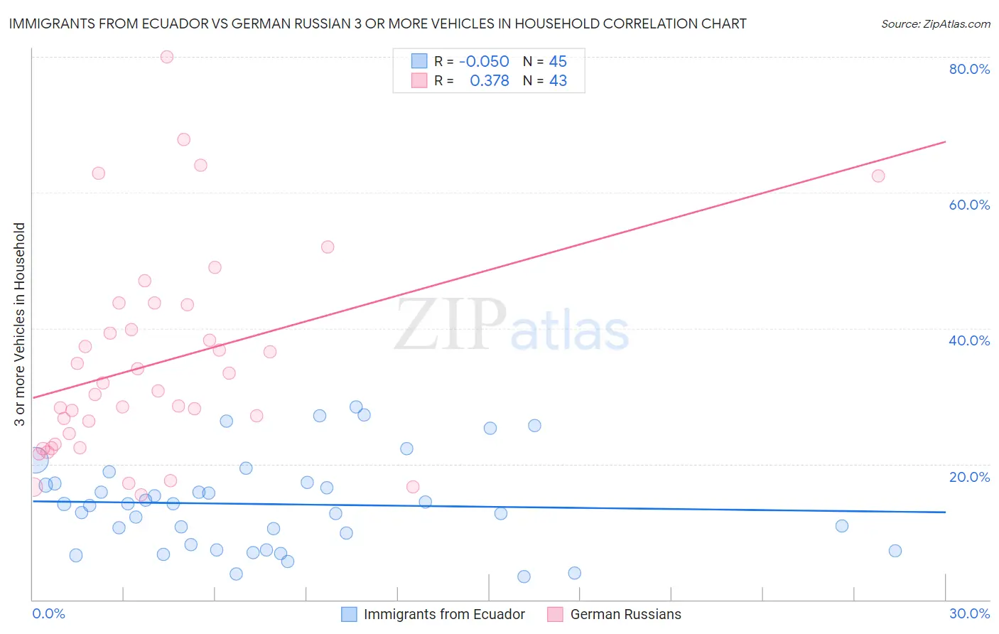 Immigrants from Ecuador vs German Russian 3 or more Vehicles in Household