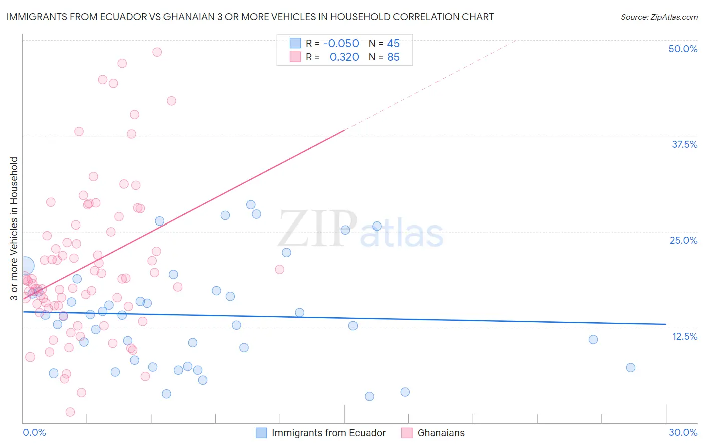 Immigrants from Ecuador vs Ghanaian 3 or more Vehicles in Household