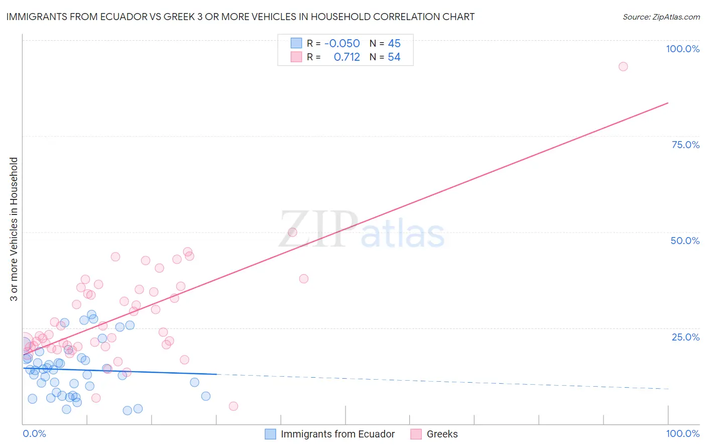 Immigrants from Ecuador vs Greek 3 or more Vehicles in Household