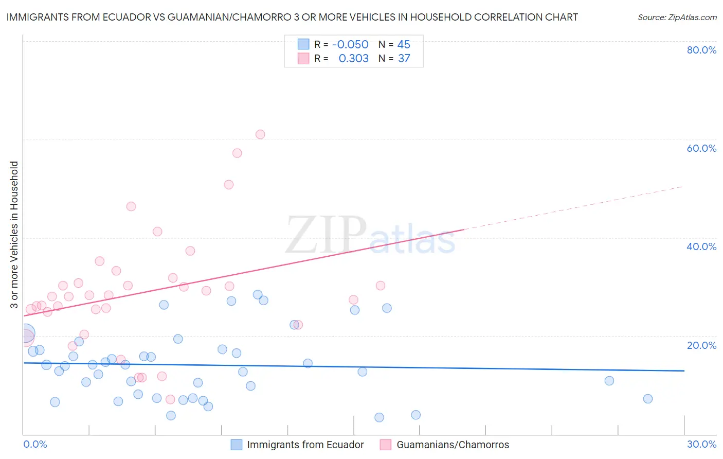 Immigrants from Ecuador vs Guamanian/Chamorro 3 or more Vehicles in Household