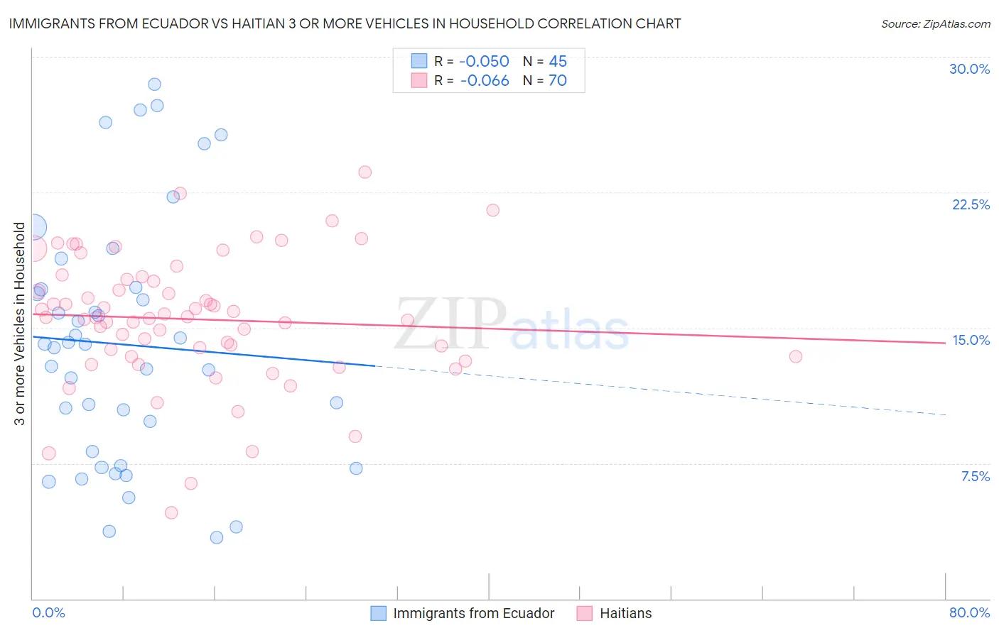 Immigrants from Ecuador vs Haitian 3 or more Vehicles in Household