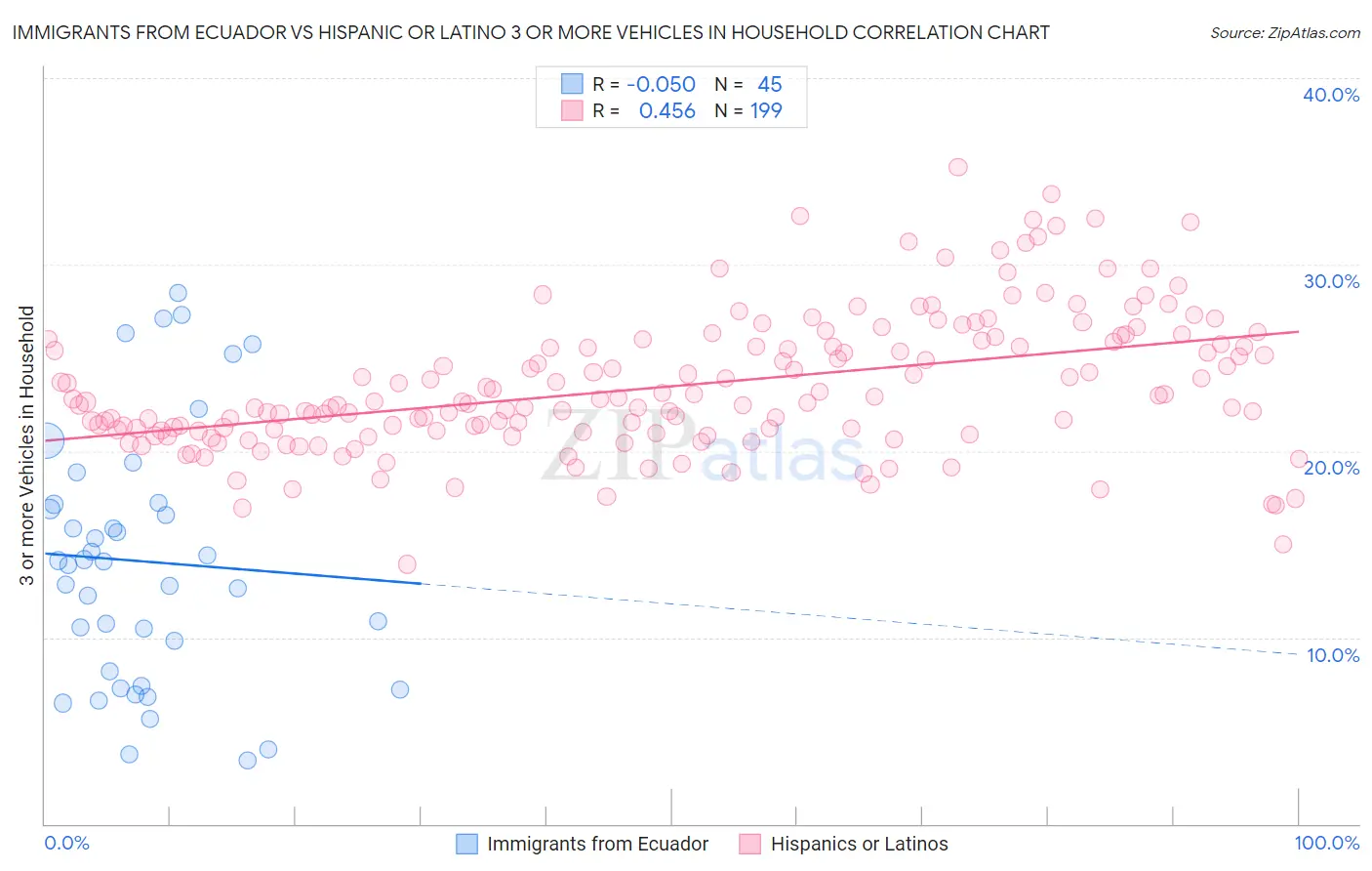 Immigrants from Ecuador vs Hispanic or Latino 3 or more Vehicles in Household
