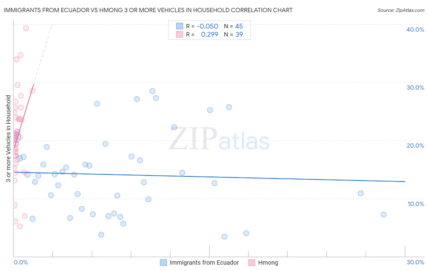 Immigrants from Ecuador vs Hmong 3 or more Vehicles in Household